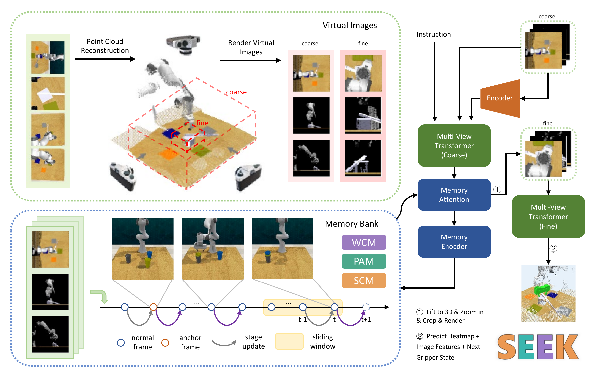 SEEK architecture: multi-view coarse-to-fine manipulation with memory attention and a memory bank containing WCM, PAM, and SCM.